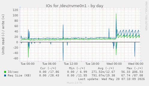 IOs for /dev/nvme0n1