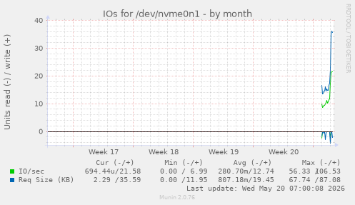 monthly graph