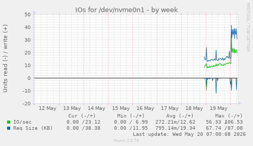 IOs for /dev/nvme0n1