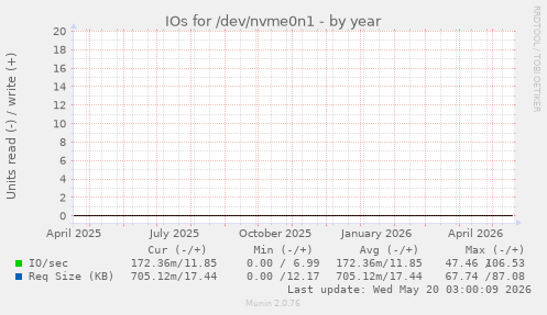 IOs for /dev/nvme0n1