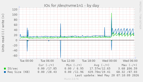 IOs for /dev/nvme1n1