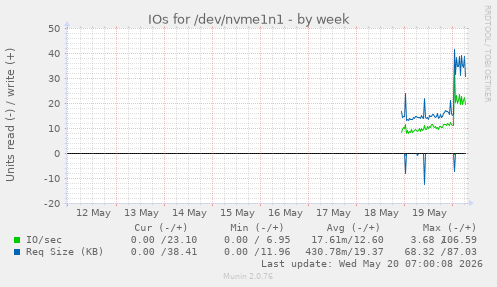 IOs for /dev/nvme1n1