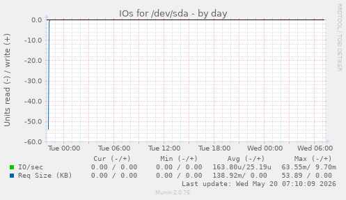 IOs for /dev/sda