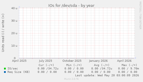 IOs for /dev/sda