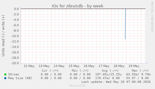 IOs for /dev/sdb