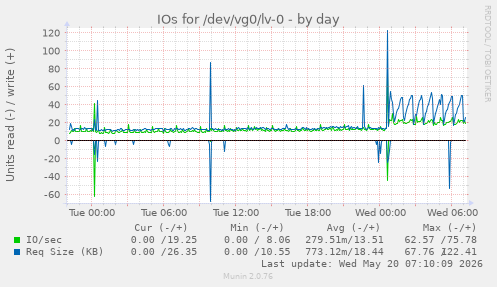 IOs for /dev/vg0/lv-0