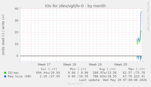 monthly graph
