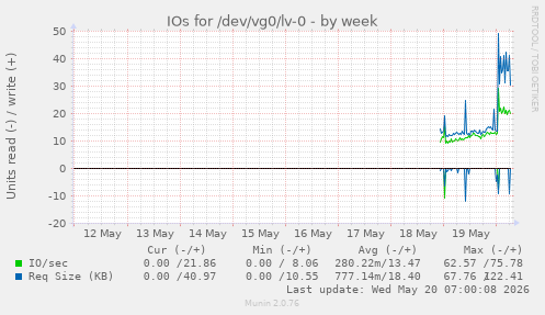 IOs for /dev/vg0/lv-0