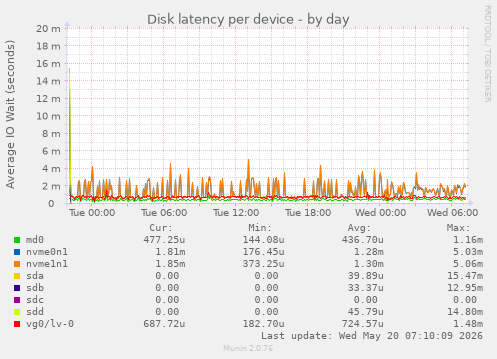 Disk latency per device
