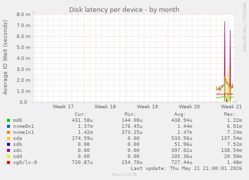 Disk latency per device