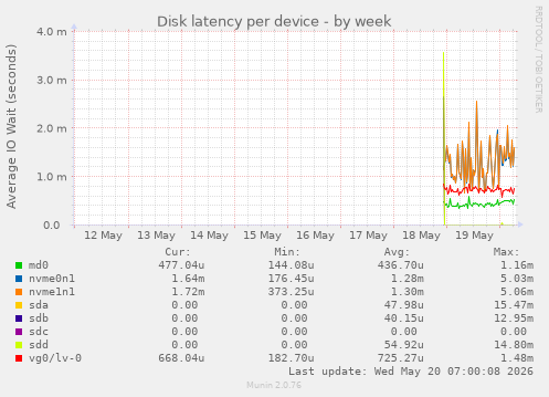 Disk latency per device