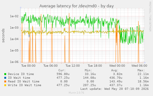 daily graph