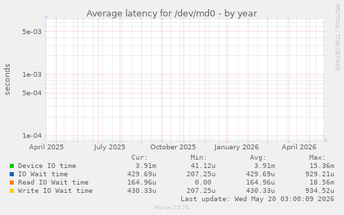 Average latency for /dev/md0