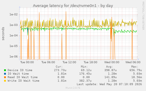 Average latency for /dev/nvme0n1
