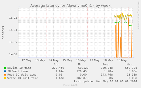 Average latency for /dev/nvme0n1