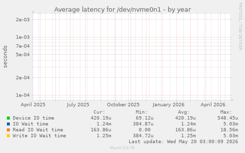 Average latency for /dev/nvme0n1