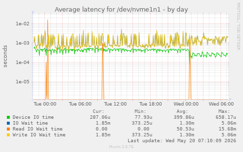 Average latency for /dev/nvme1n1