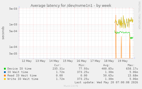 Average latency for /dev/nvme1n1