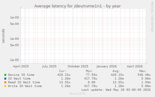 Average latency for /dev/nvme1n1