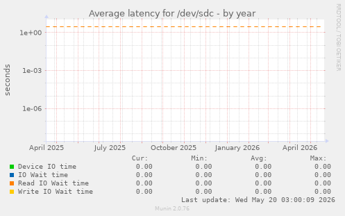 Average latency for /dev/sdc