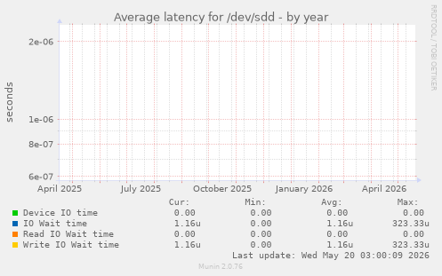 Average latency for /dev/sdd