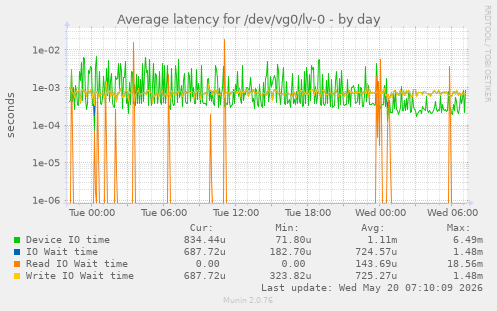 Average latency for /dev/vg0/lv-0