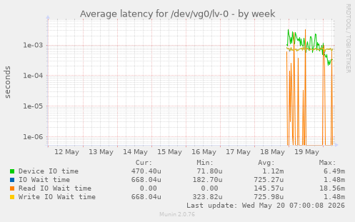 Average latency for /dev/vg0/lv-0
