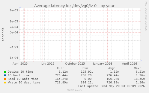 Average latency for /dev/vg0/lv-0