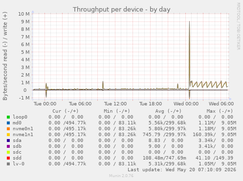 Throughput per device