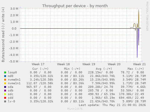 Throughput per device