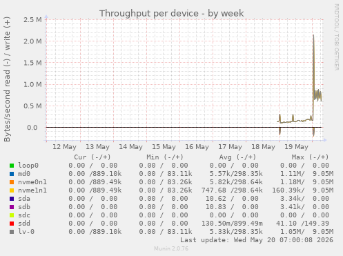 Throughput per device