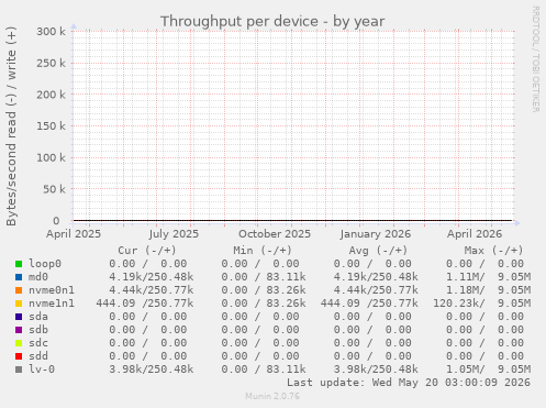 Throughput per device