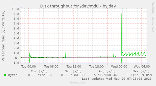 Disk throughput for /dev/md0