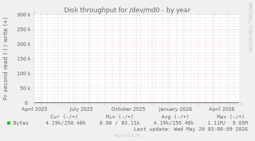 Disk throughput for /dev/md0