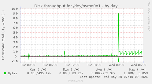 daily graph