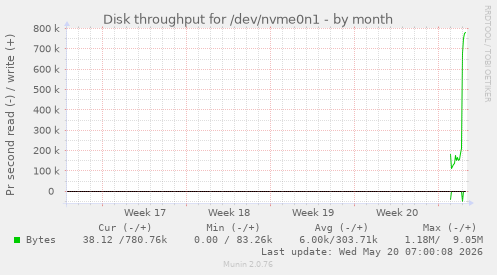 monthly graph