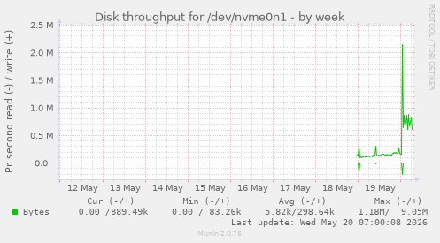 weekly graph