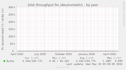 Disk throughput for /dev/nvme0n1