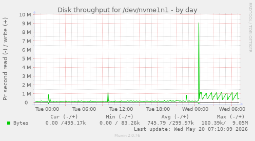 daily graph