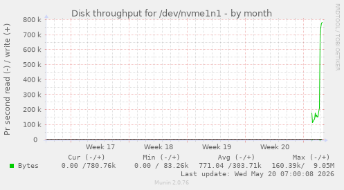 monthly graph
