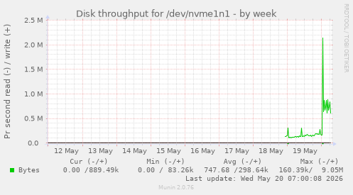 weekly graph