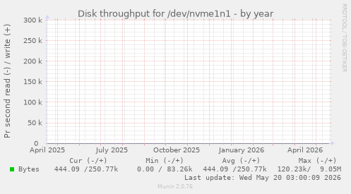 Disk throughput for /dev/nvme1n1