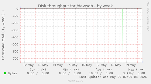 weekly graph