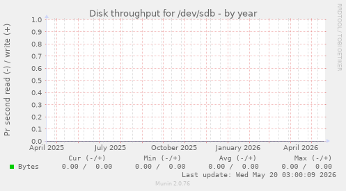 Disk throughput for /dev/sdb