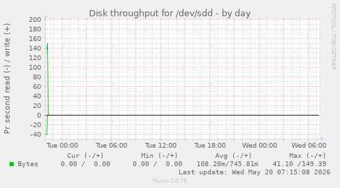 daily graph