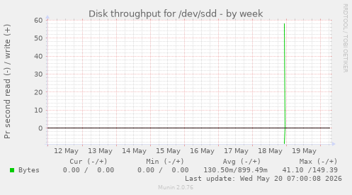 weekly graph