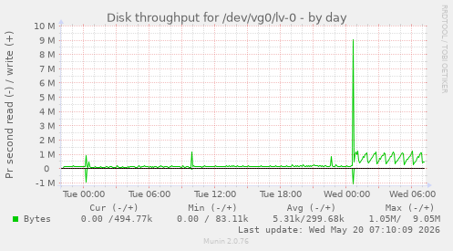 daily graph