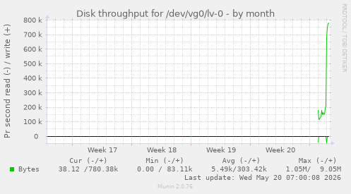 monthly graph