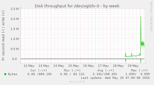 weekly graph