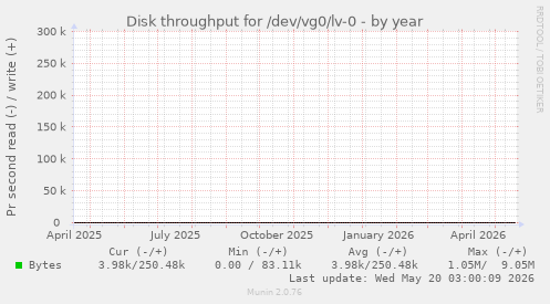 Disk throughput for /dev/vg0/lv-0